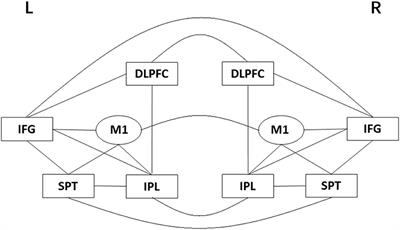 Alteration of network connectivity in stroke patients with apraxia of speech after tDCS: A randomized controlled study